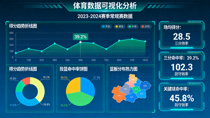 体育数据可视化分析界面，包含统计图表与指标面板
